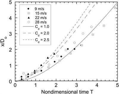 Fragmentation of a molten metal droplet in an ambient water flow
